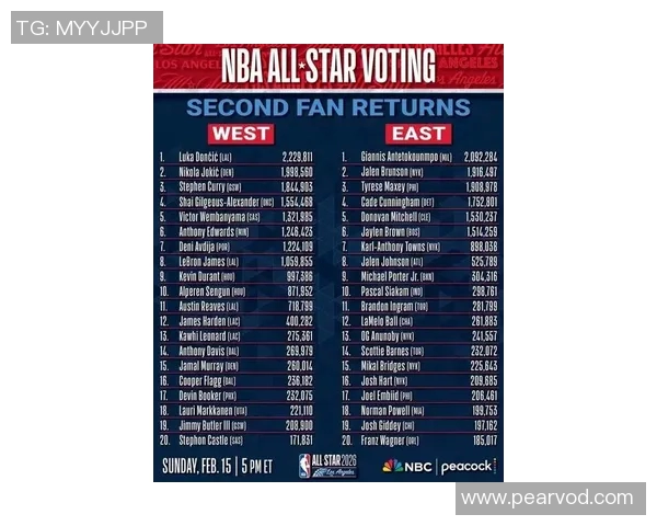 全明星次轮票数：东契奇票王字母东部第1 詹姆斯超杜兰特升西部第8